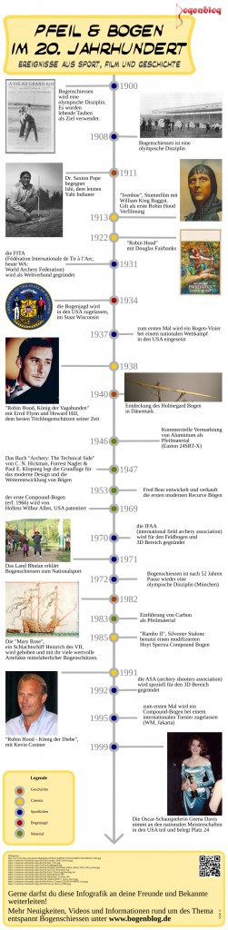 Infografik über die Geschichte von Pfeil und Bogen im 20. Jahrhundert