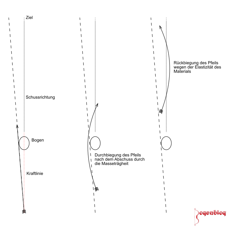 Das Bogenparadoxon als Erklärung des Spinewert