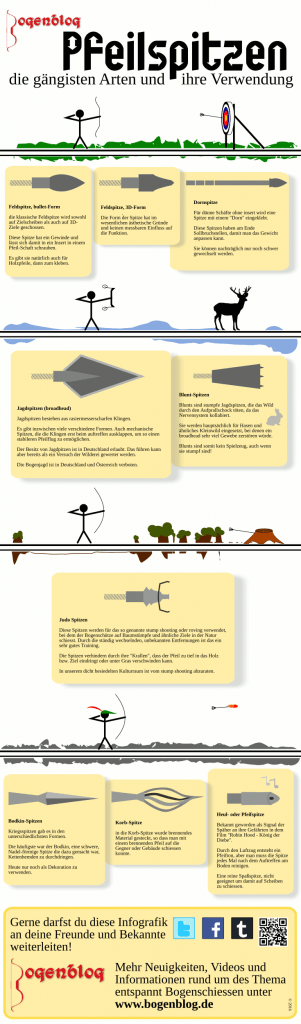 Infografik Pfeilspitzen: die gängisten Arten an Pfeilspitzen und Ihre Verwendung als Infografik